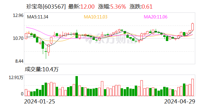 珍宝岛发布2023年年报 归母净利润同比增长154.93%