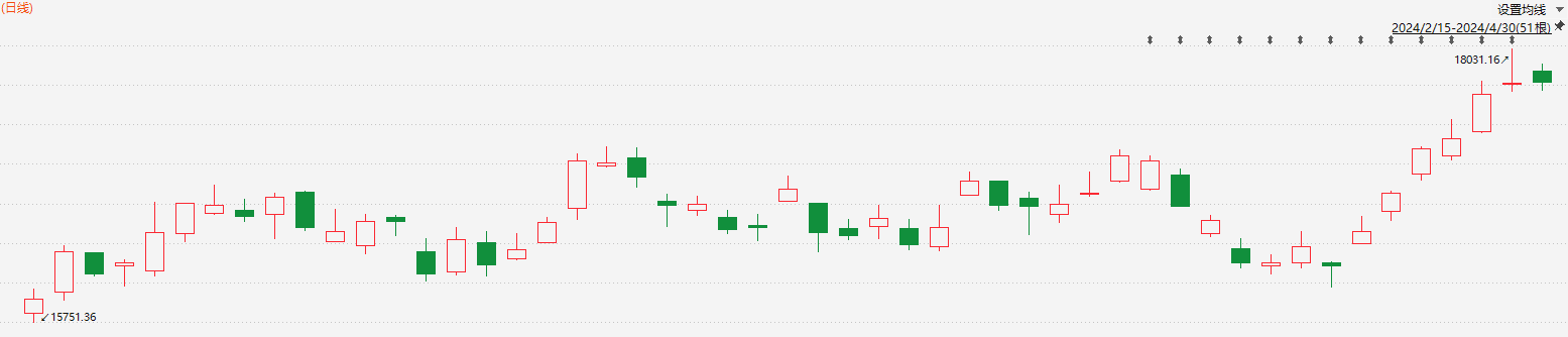 港股恒指一个多月累计涨近13% 外资机构是否已加仓？