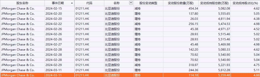 港股恒指一个多月累计涨近13% 外资机构是否已加仓？